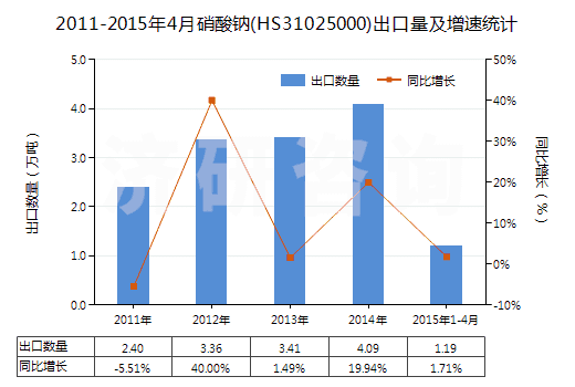 2011-2015年4月硝酸鈉(HS31025000)出口量及增速統(tǒng)計(jì)